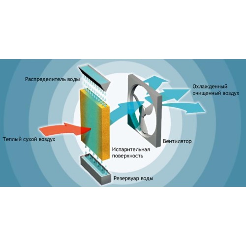 Мобильный кондиционер  Symphony Siesta 70XL