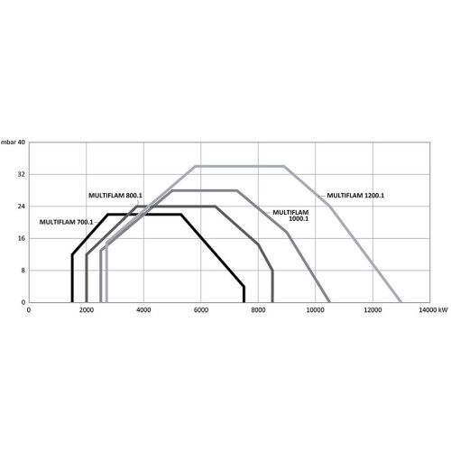 Комбинированная Ecoflam MULTIFLAM 700.1 PR 