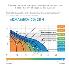 Насосная станция ДЖИЛЕКС ДЖАМБО 50/28 Ч-18 автоматическая