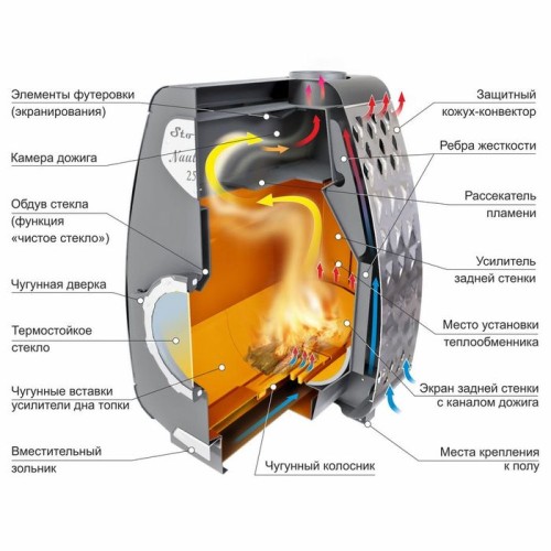 Дровяная печь Ермак Stoker NAUTILUS 250 